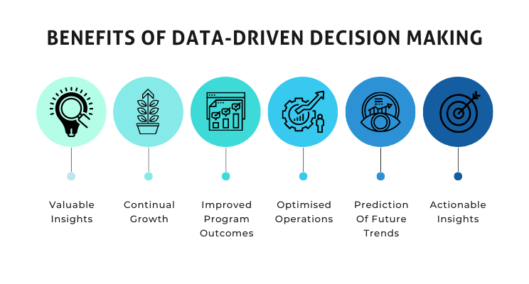 Data driven Decision Making