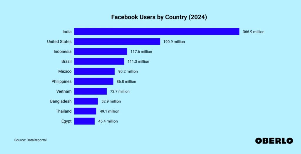 Facebook Users per Location
