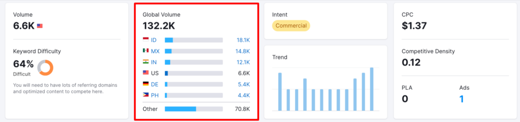 semrush giveaways search term results