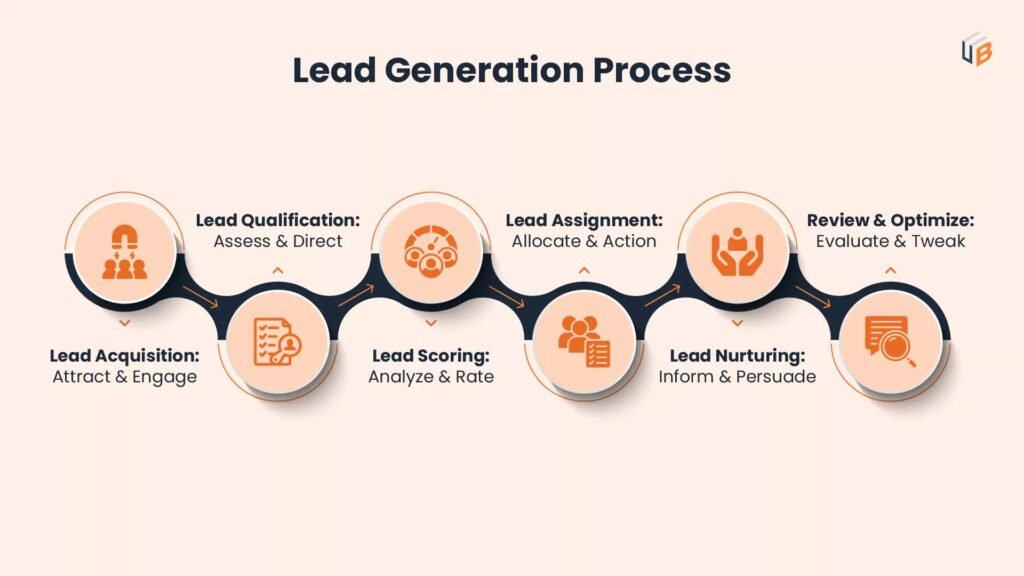 Lead Generation Process